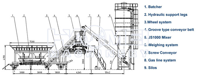 YHZS60 Mobile Batching Plant Structure Chart