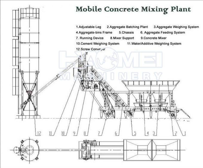 YHZS35 Mobile Batching Plant Structure Chart